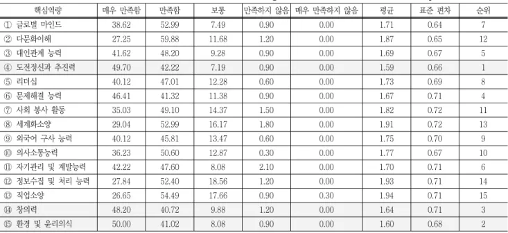 Table  5  Demand  measurement  of  the  future  senior  high-school  curriculum  about  core  competence