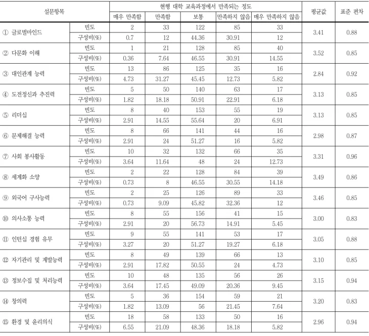 Table  7  The  survey  of  the  current  university  curriculum's  satisfactions  about  core  competence  for  industry 설문항목 현행  대학  교육과정에서  만족되는  정도 평균값 표준  편차 매우  만족함 만족함 보통 만족하지  않음 매우  만족하지  않음 ① 글로벌마인드 빈도 2 33 122 85 33 3.41 0.88 구성비(%) 0.7 12 44.36 