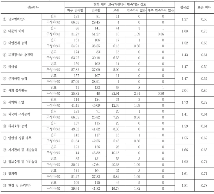 Table  8  The  survey  of  the  future  university  curriculum's  demands  about  core  competence  for  industry 설문항목 현행  대학  교육과정에서  만족되는  정도 평균값 표준  편차 매우  만족함 만족함 보통 만족하지  않음 매우  만족하지  않음 ① 글로벌마인드 빈도 183 81 11 0 0 1.37 0.56 구성비(%) 66.55 29.45 4 0 0 ② 다