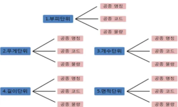 Table 4 Activity Code mapping of historical cost data inputted into road BIM library (Partial)