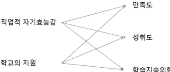 Fig.  1  Hypothetical  research  model 학습지속의향은  학자들에  따라  다소  다르게  사용되고  있는 데,  Schunk와  Zimmerman(1994)은  학습지속의향은  자기조절 학습이  가능한  학습자가  주어진  과제에  지속적으로  참여하고,  문제  해결을  위해서  꾸준히  전략을  세워  학습해  나가는  것이 라고  하였다