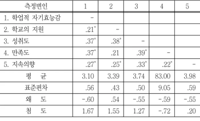 Table  2  Multi-regression  result  of  academic  self-efficacy,  school  support  on  satisfaction  (n＝92) 