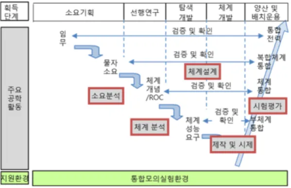 Fig. 2 ISE and M&amp;S Position of ISE in the M&amp;S based System Development Process