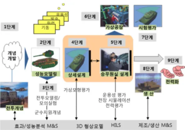 Fig. 4 M&amp;S Based Design for APD [7]