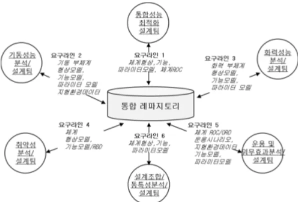 Fig. 5 Operational Concept Graphic(OV-1)