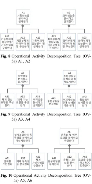 Fig. 8 Operational Activity Decomposition Tree (OV- (OV-5a) A1, A2