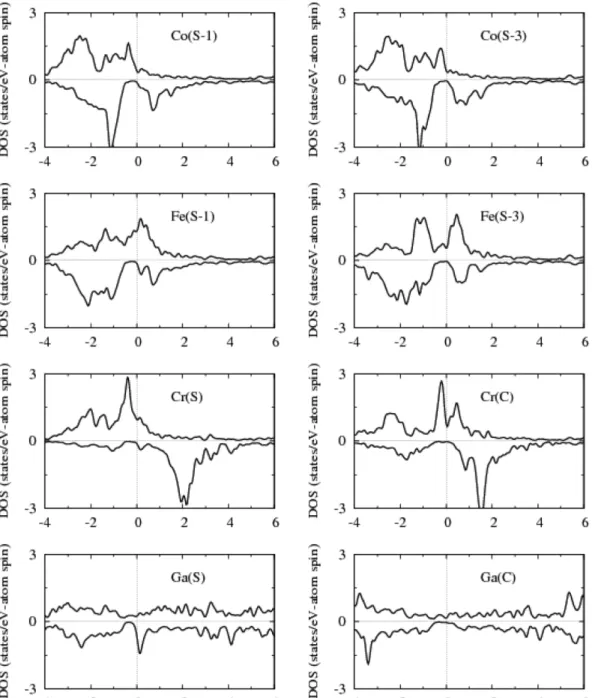 Fig. 2 에  주어진 CoFeCrGa에서 CoFe-term 표면계에  대한 상태밀도를  보면  오른쪽  패널에  주어진  내부  층의  상태밀도 는 거의 반쪽금속성을 유지하고 있으나, 왼쪽 패널의 표면층 이나  표면  밑층  원자를  보면  반쪽금속성이  깨져  있음을  알 수 있다