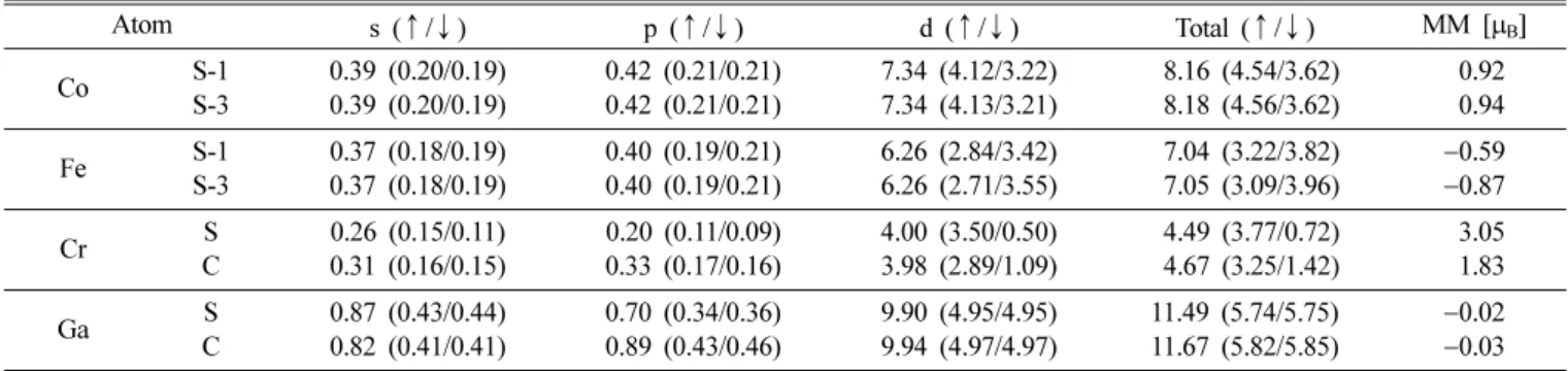 Table I. l-decomposed electrons within muffin-tin spheres on the atoms in the CrGa-term of CoFeCrGa (001) surface system