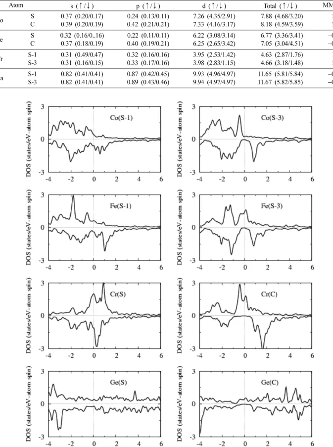 Table II. l-decomposed electrons within muffin-tin spheres on the atoms in the FeCo-term of CoFeCrGa (001) surface system