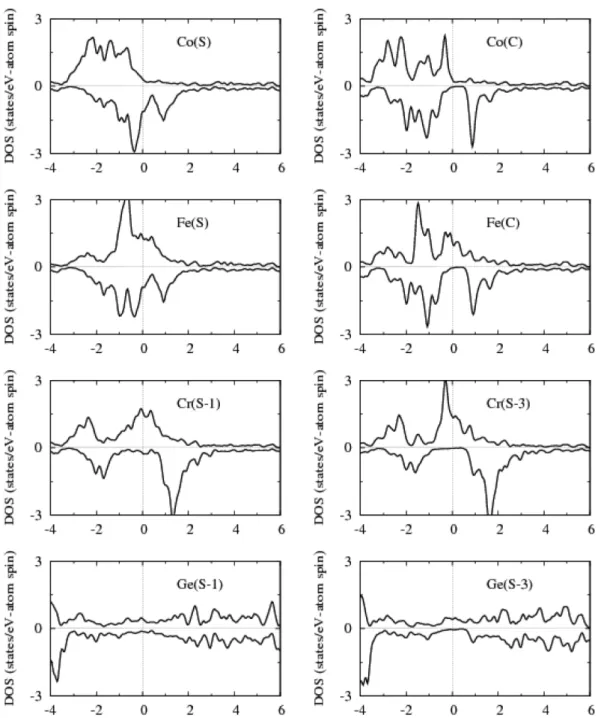 Fig. 3 과  4에는 CoFeCrGe에서  각기 CrGe-term계와 CoFe-term 계에 대한 상태밀도가 주어져 있다. 이들에서 각기 오른쪽  패널에  주어진  내부  원자들의  상태밀도를  보면  거의 반쪽금속성을  가지고  있음을  알  수  있다
