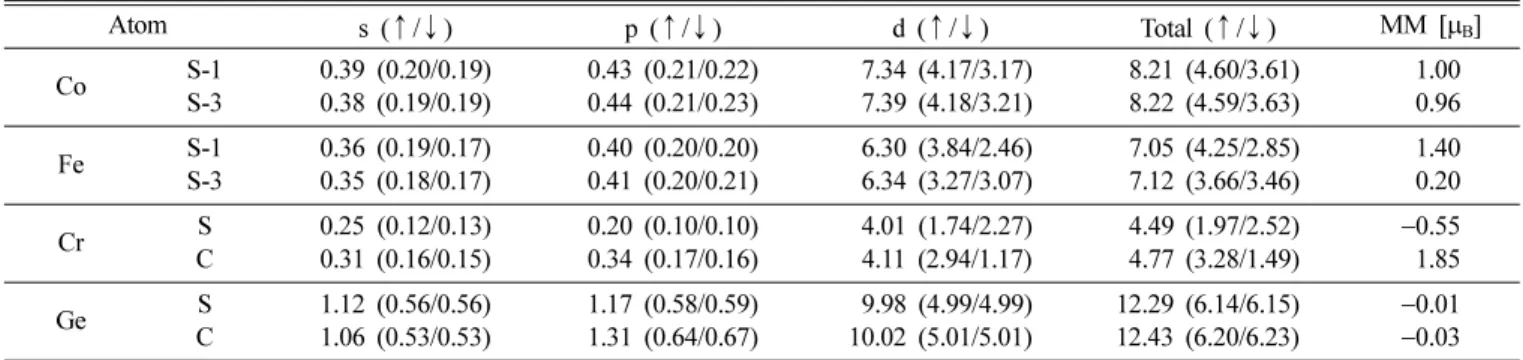 Table IV. l-decomposed electrons within muffin-tin spheres on the atoms in the FeCo-term of CoFeCrGe (001) surface system