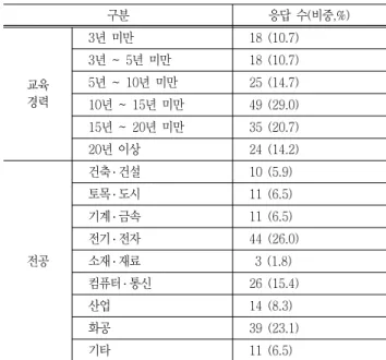 Table  1  Distribution  of  educational  experience  and  major  of  engineering  professors  participating  in  the  survey 구분 응답  수(비중,%) 교육 경력  3년  미만 18  (10.7)3년  ~  5년  미만18  (10.7)5년  ~  10년  미만25  (14.7) 10년  ~  15년  미만 49  (29.0) 15년  ~  20년  미만 3