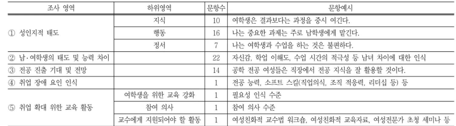 Table  2  Structure  of  questionnaires  for  engineering  professors  조사  영역 하위영역 문항수 문항예시 ① 성인지적  태도 지식 10 여학생은  결과보다는  과정을  중시  여긴다.행동16 나는  중요한  과제는  주로  남학생에게  맡긴다