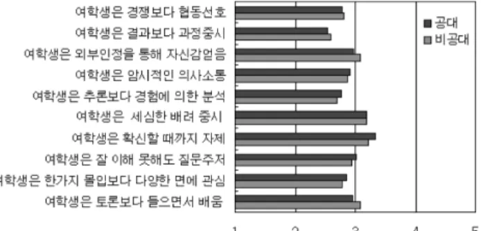 Fig.  2  The  evaluation  on  teaching  methods  by  professors  and  female  students  in  engineering