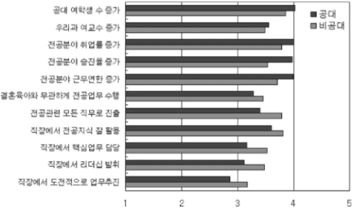 Fig.  3  The  level  of  expectations  of  professors  for  career  prospects  of  female  students 