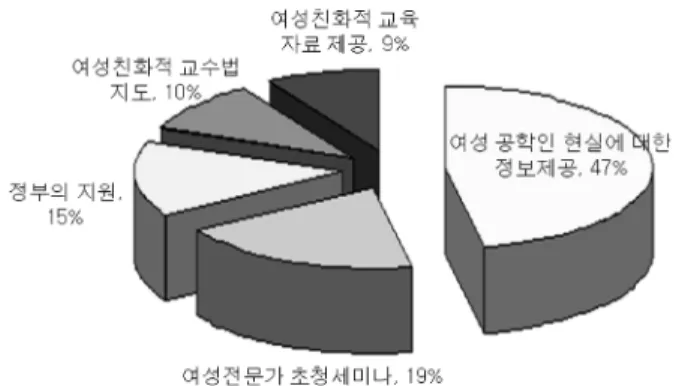 Fig.  5  Preference  for  supporting  programs  for  female  engineering  student  education 