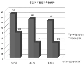 Fig.  1  The  evaluation  of  IE  graduates  about  accounting  education  (5  scaled,  KRF  2006a) 
