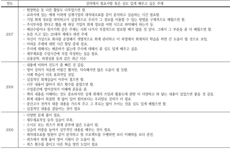 Table  1  Main  needs  on  lecture  of  engineering  accounting 연도 강의에서  필요사항  혹은  심도  있게  배우고  싶은  주제 2007 -  현장학습  등  다른  활동도  다루었으면  함.-  교과서에  있는  예제  이외에  실제기업의  대차대조표를  같이  분석하고  실습하는  시간  필요함.-  기업  회계  정보를  파악하고서  실질적으로  우리가  그  정보를  이용할  수  있는  방법