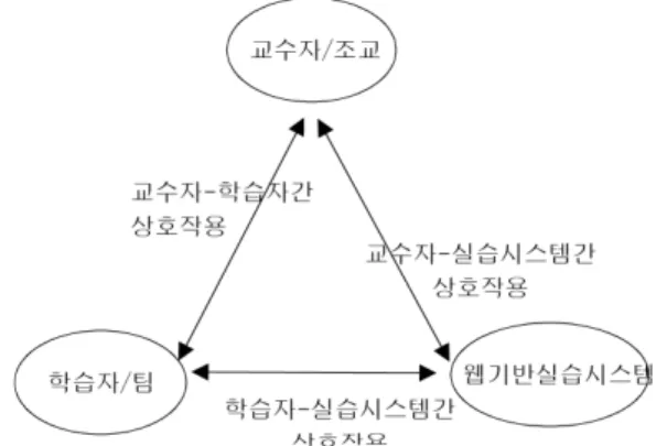 Fig.  2  Teaching  &amp;  learning  system  of  engineering  ac- ac-counting  based  on  PBL  다음  구성요소인  ‘학습자/팀’은  강좌를  수강하는  학생들과  실습시스템  수행을  위해서  1인  이상의  학생들로  구성된  조직 으로  정의한다