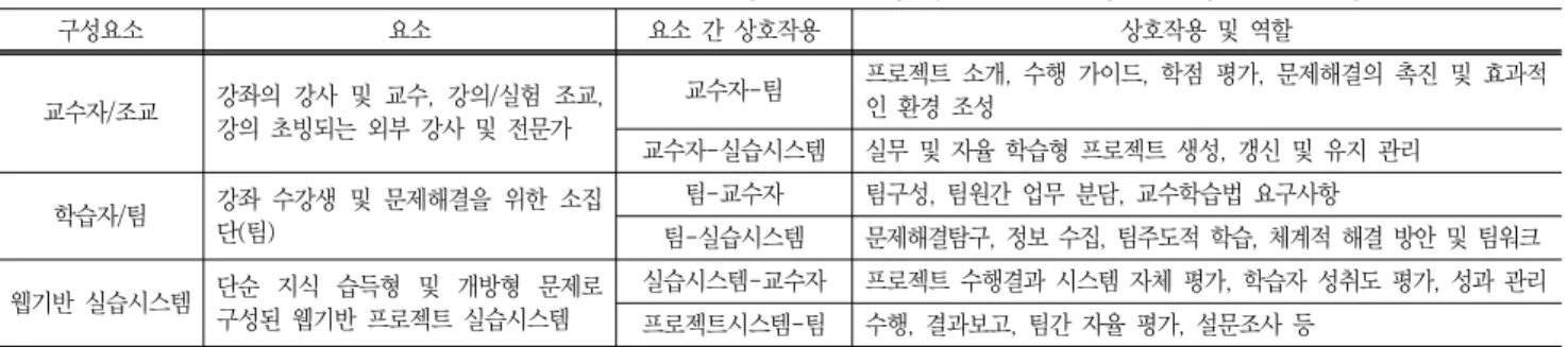 Table  2  Elements  and  functions  of  teaching  &amp;  learning  system  for  engineering  accounting  구성요소 요소 요소  간  상호작용 상호작용  및  역할 교수자/조교 강좌의  강사  및  교수,  강의/실험  조교,  강의  초빙되는  외부  강사  및  전문가 교수자-팀 프로젝트  소개,  수행  가이드,  학점  평가,  문제해결의  촉진  및  효과적인  환경
