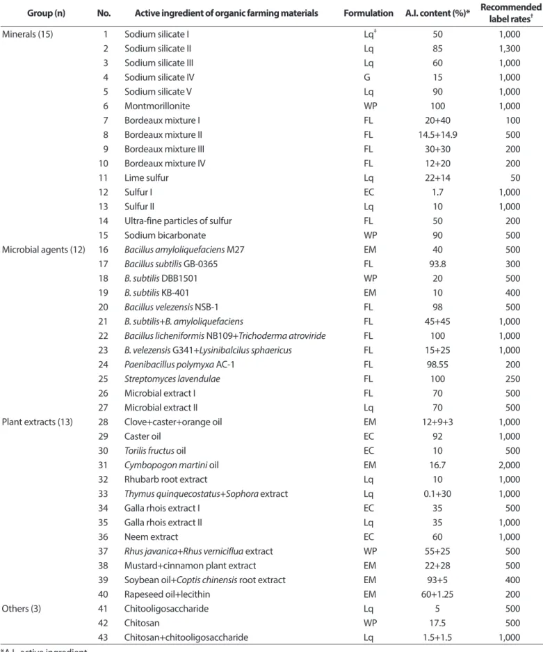 Table 1. The list of commercial organic farming materials used in this study