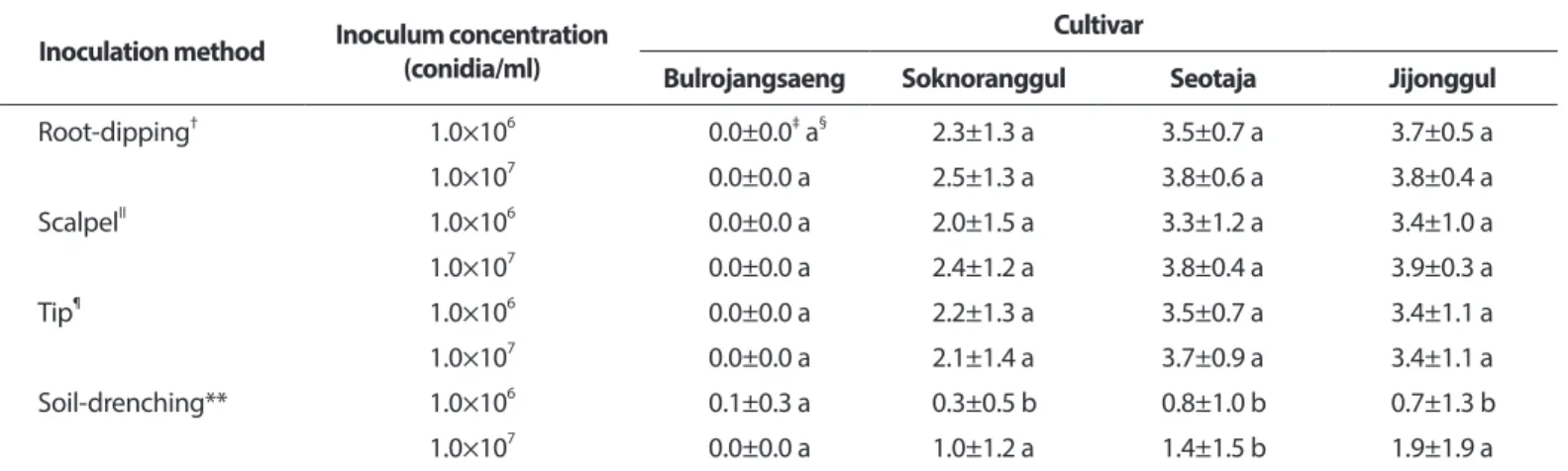 Table 1. Occurrence of Fusarium wilt on four cultivars depending on inoculation method*