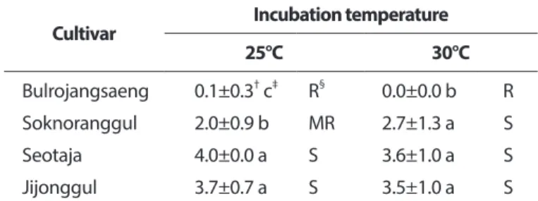 Table 4. Occurrence of Fusarium wilt in four cultivars depending on inoculum concentration*