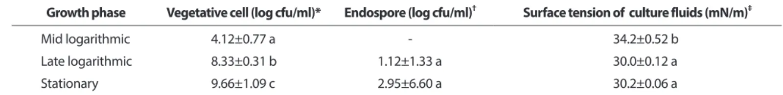 Table 1. Cell density and biosurfactant activity of lipopeptides at different growth phase of Bacillus amyloliquefaciens LM11 