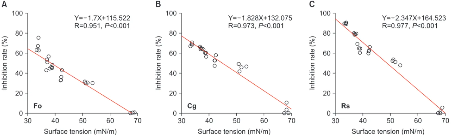 Fig. 3. Correlation between the levels of surface tension and the antifungal activity of the Bacillus amyloliquefaciens LM11 bacterial cul- cul-tures grown in stationary phase