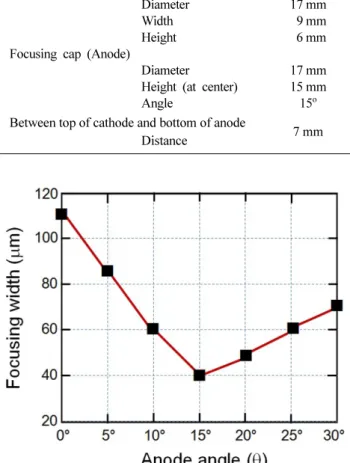 Fig. 5. (Color online) The focusing width (FW) of thermal electrons depending the anode angle ( θ) for the focusing tube calculated by OPERA-3D/SCALAR simulation program