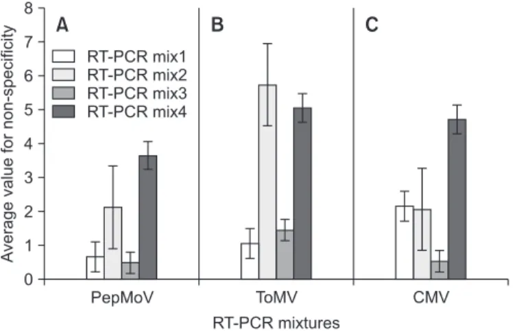 Fig. 3. Bar graph for average value of non-specificity according to the combinations between cDNA synthesis parameter and reaction  mixture in RT-PCR