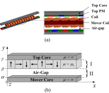 Fig. 2. Magnetization modeling of Halbach arrangement magnetic.