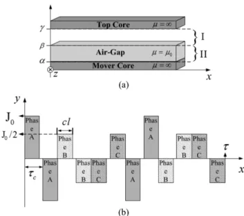 Fig. 3의 (a)로  보인다. 슬롯리스 타입은 코일 사이에 코어를 넣는 구조로 되어있고 전기자 반작용 자계 해석을 위한 직각 좌표계  해석모델  또한  x  축을  기준으로  (−)부호의  대칭구조 로  놓지  않은  이유는  영역이  많아지면  각  영역의  해석이  많 이  복잡해진다