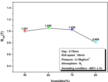 Fig. 5. (Color online) Effect of humidity changes on coercivity in Fe 78 Si 9 B 13  amorphous alloy ribbon core.