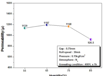 Fig. 7. (Color online) Effect of humidity changes on core loss in Fe 78 Si 9 B 13  amorphous alloy ribbon core.