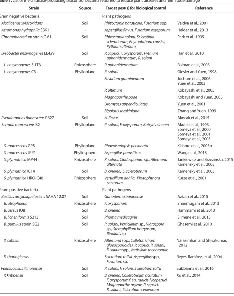 Table 1. List of the chitinase-producing biocontrol bacteria reported to reduce plant diseases and nematode damage
