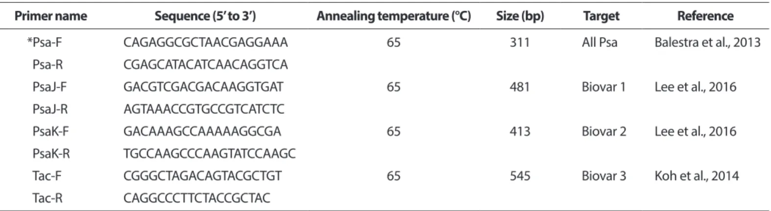 Table 1. PCR primers used in this study