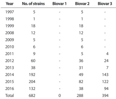 Table 2. List of Pseudomonas syringae pv. actinidiae strains used in  this study