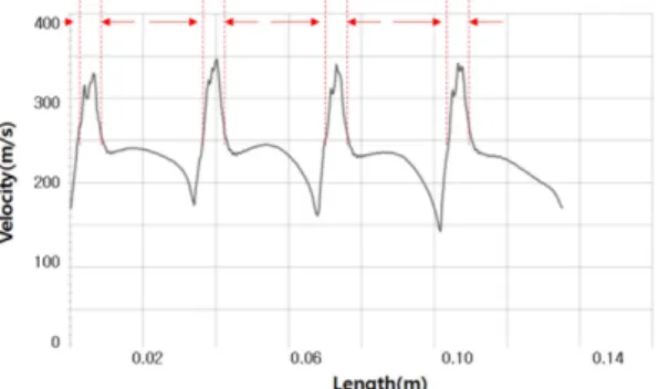 Fig. 17 Flow speed deviation graph (3 Bar, Case 4)