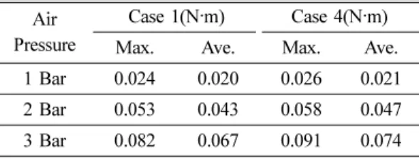 Table 3 Rotational torque due to pressure Air 