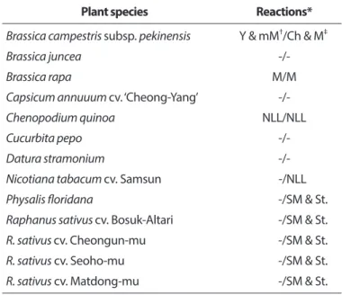 Table 1. Symptoms of plant species inoculated with Turnip mosaic  virus (TuMV)-HY