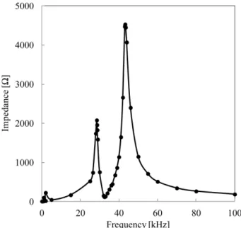 Fig. 4. (Color online) Frequency dependencies of reactance calculated with 1.3 mH and 3 mH.