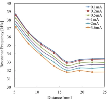 Fig. 6. (Color online) Distance dependence of resonance frequency.