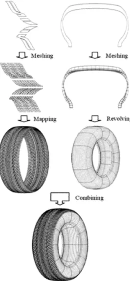 Fig. 3 Tire is decomposed into tire tread and tire case to generate 3D meshes [2]