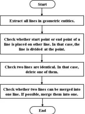 Fig. 6 An algorithm that detects overlapped lines and deletes one of them 