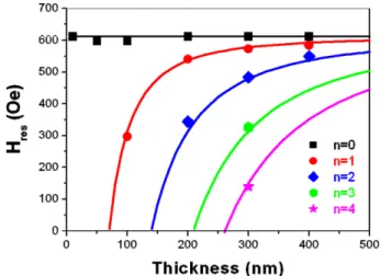 Fig. 2. (Color online) Thickness dependence of ferromagnetic and spin wave resonance fields