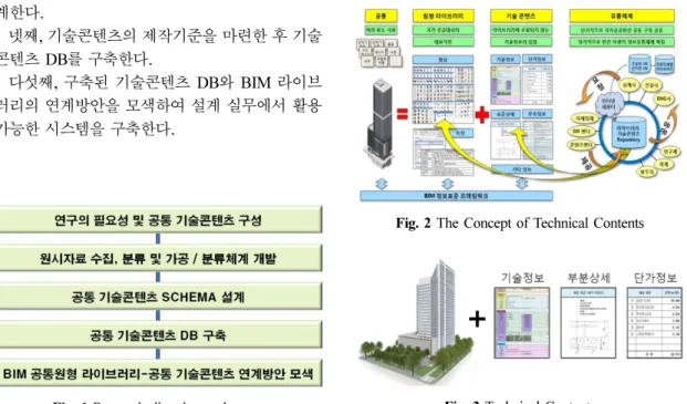 Fig. 1 Research direction and scope Fig. 3 Technical Contents Fig. 2 The Concept of Technical Contents 