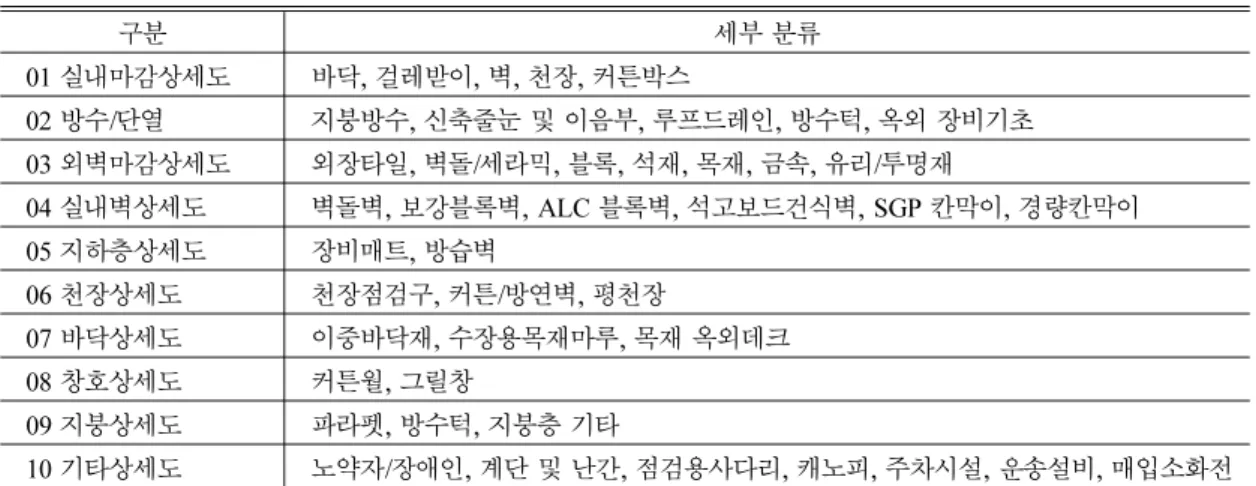 Table 3 Standard Classification System of details