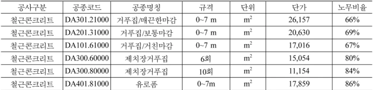 Table 5 Standard of construction estimate