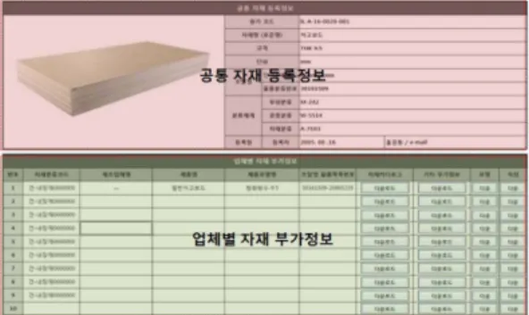 Fig. 8 Schema of Cost information